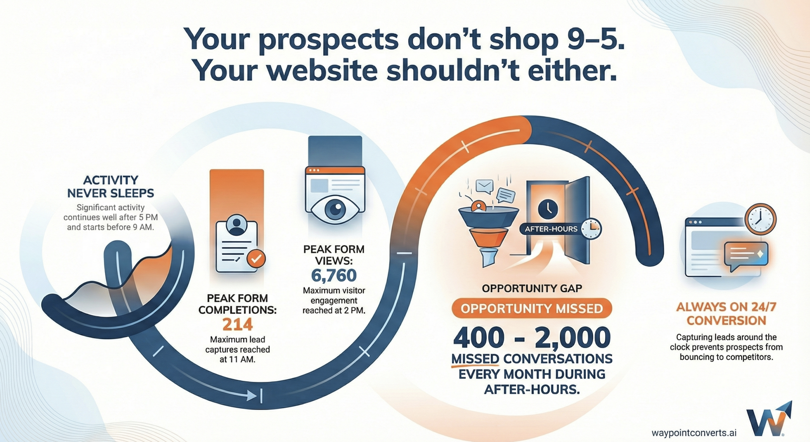 Your prospects don't shop 9–5. Your website shouldn't either.